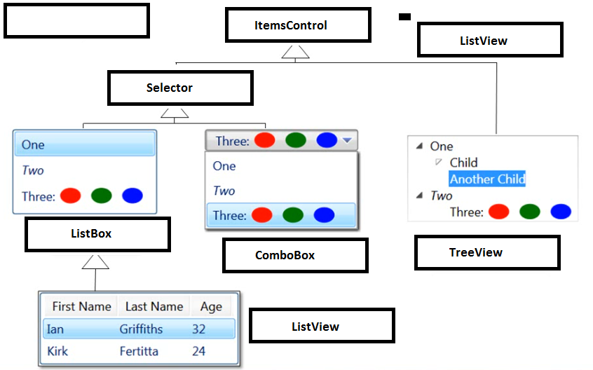 Items Control WPF