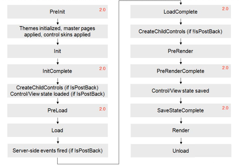 ASP.NET Page Lifecycle