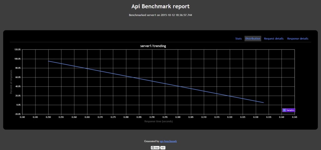 API Benchmark 5