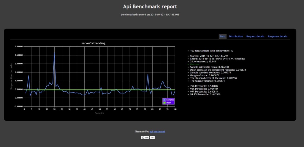 API Benchmark Stats 100