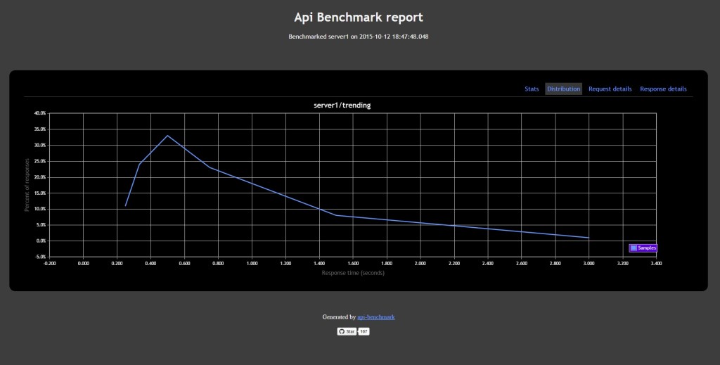 API Benchmark Distribution 100